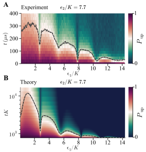 Asymmetry Control in a Parametric Oscillator for the Quantum Simulation of Chemical Activation