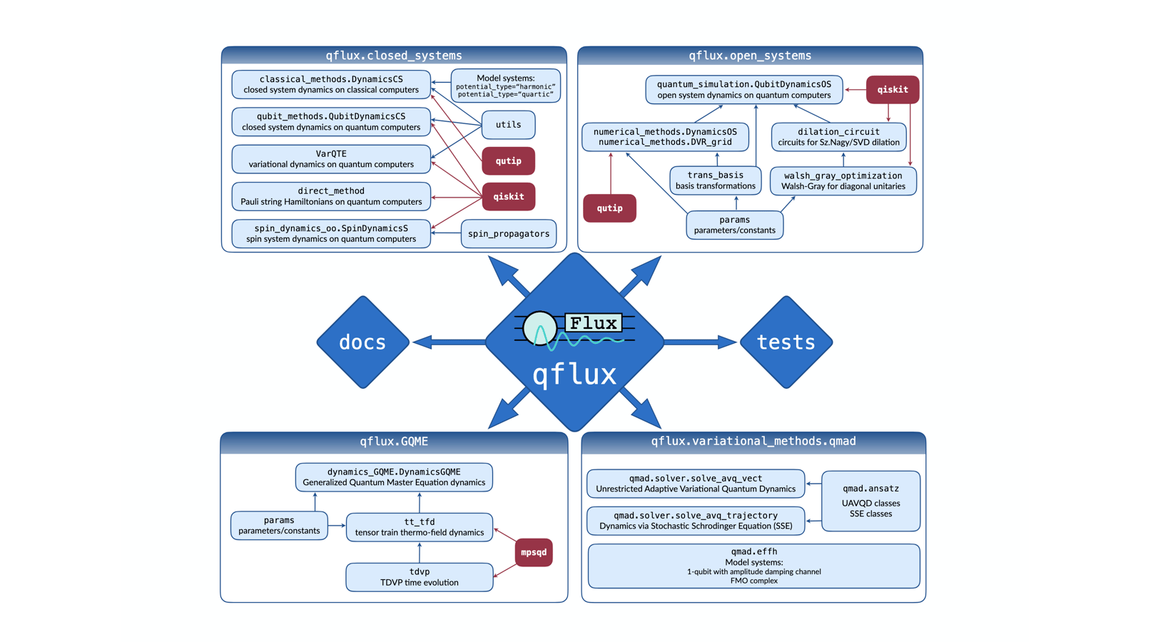 QFlux. Part V - Adaptive Variational Quantum Algorithms for Open Quantum Systems