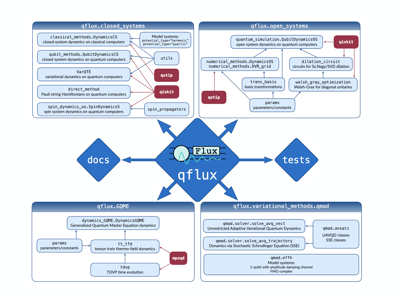 QFlux. Part VI - The Generalized Quantum Master Equation