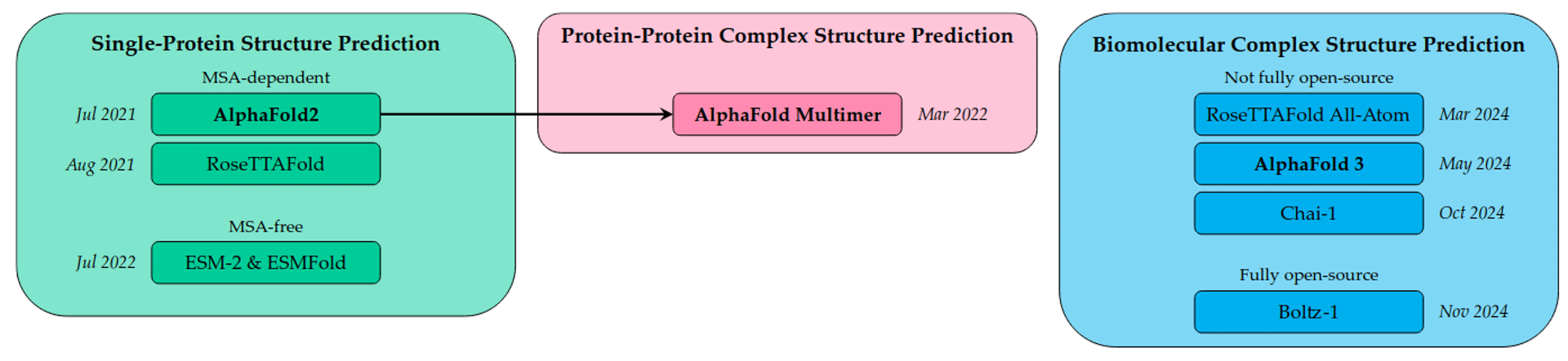A Model-Centric Review of Deep Learning for Protein Design