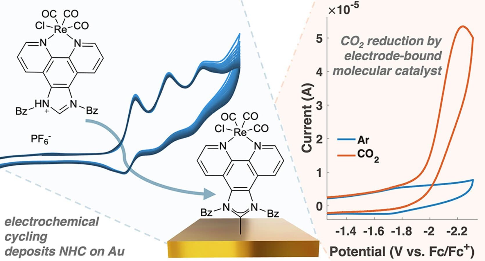 Electrochemical Deposition of an N-Heterocyclic Carbene (NHC) Functionalized CO2 Reduction Catalyst on Au Electrodes