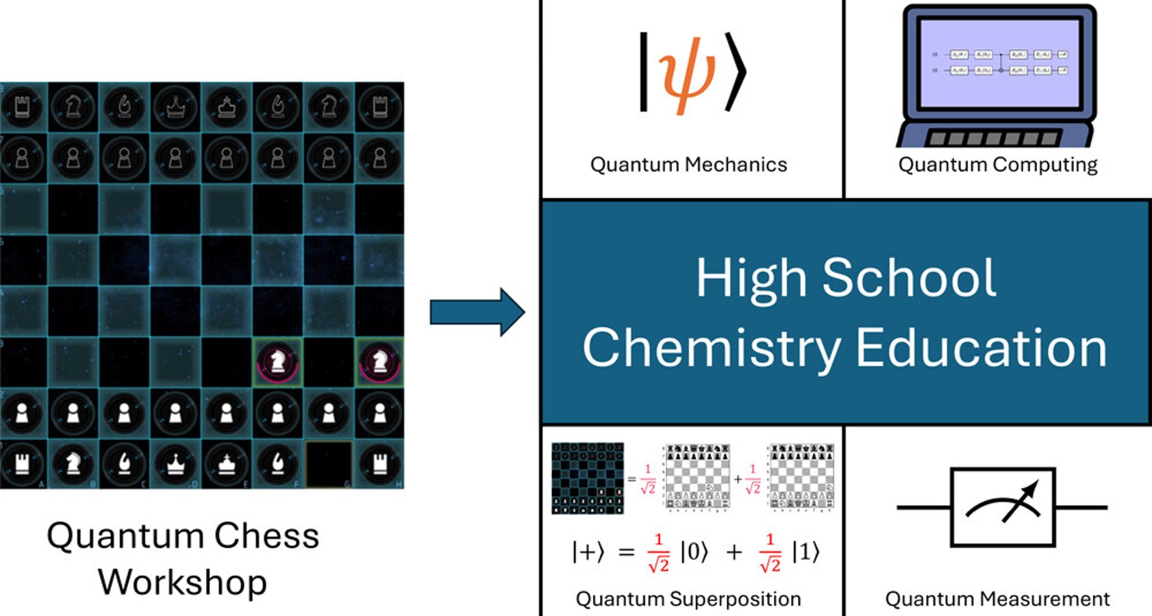 Quantum Chess as a Pedagogical Tool for Teaching Quantum Information Science in High Schools